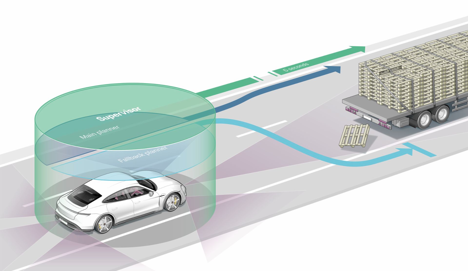 Autonomous driving safety: parallel systems and redundancy will keep us out of danger
